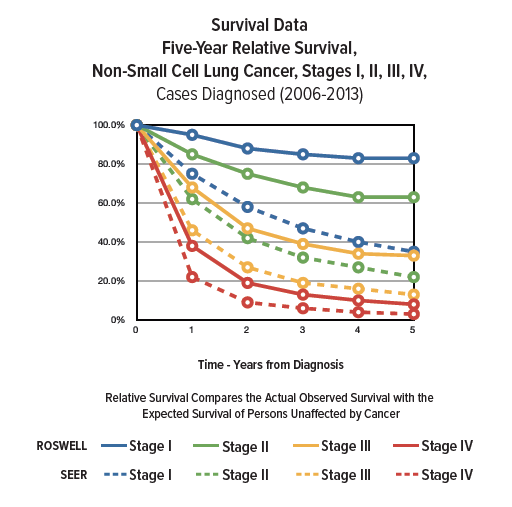 Lung Cancer Survival Rates