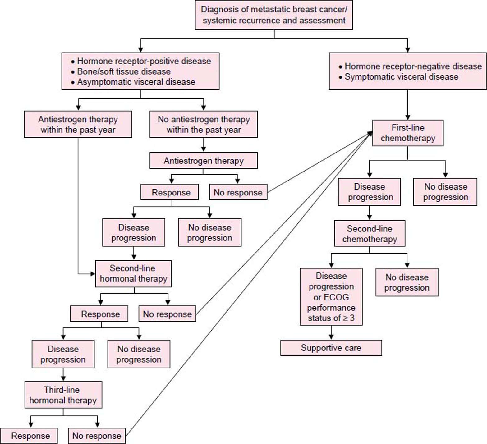 Management of Advanced Breast Cancer