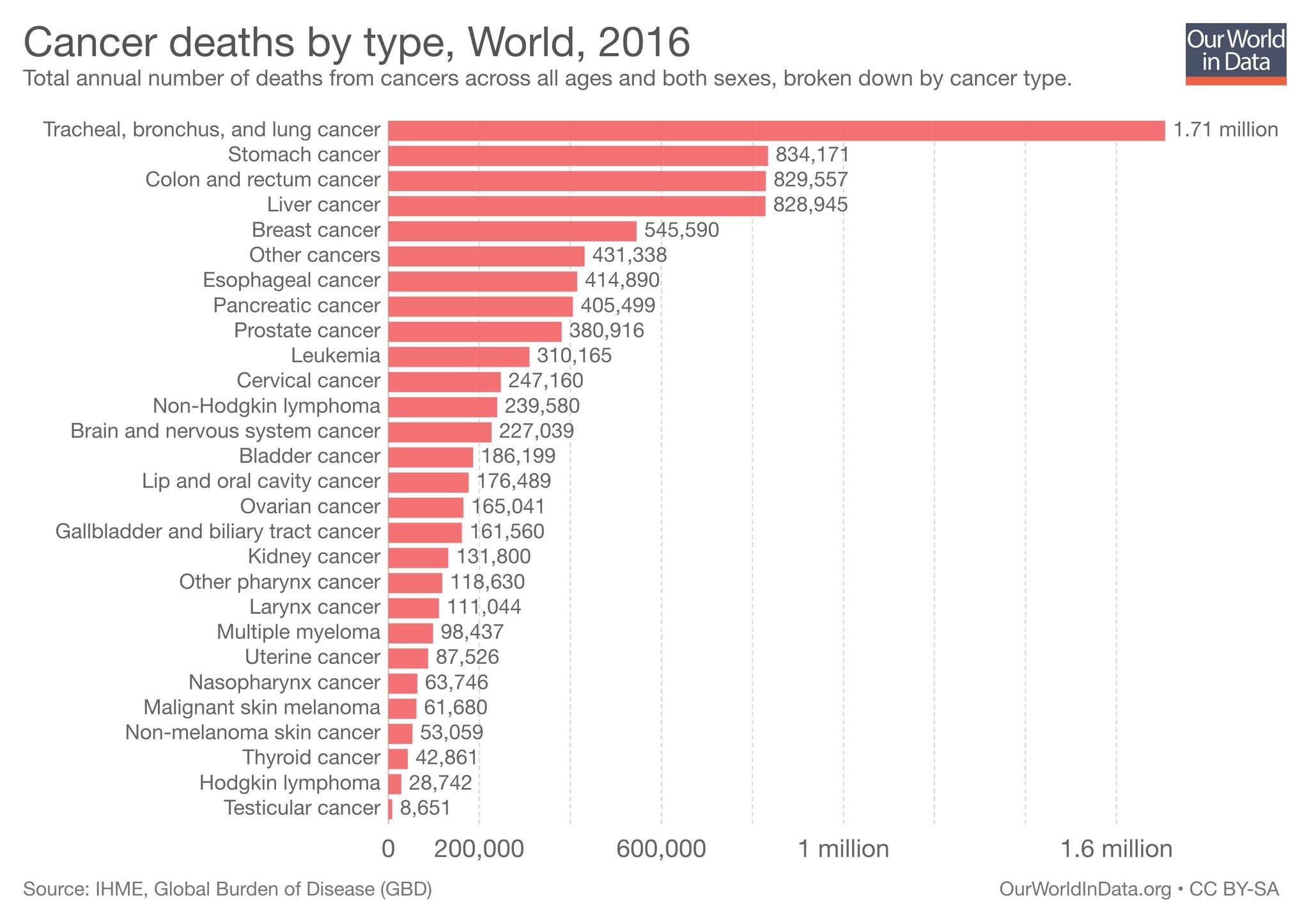 Max Roser on Twitter: " Global statistics on cancer: â Every sixth death ...