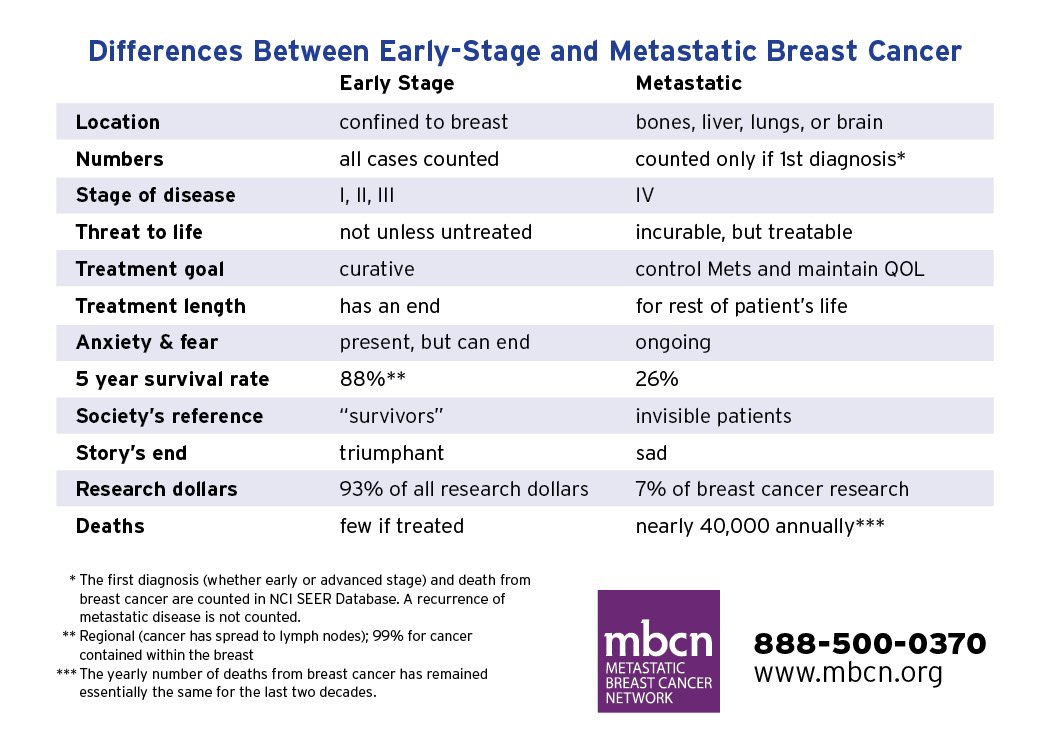 Metastatic Breast Cancer Network » Facts You Can Share ...