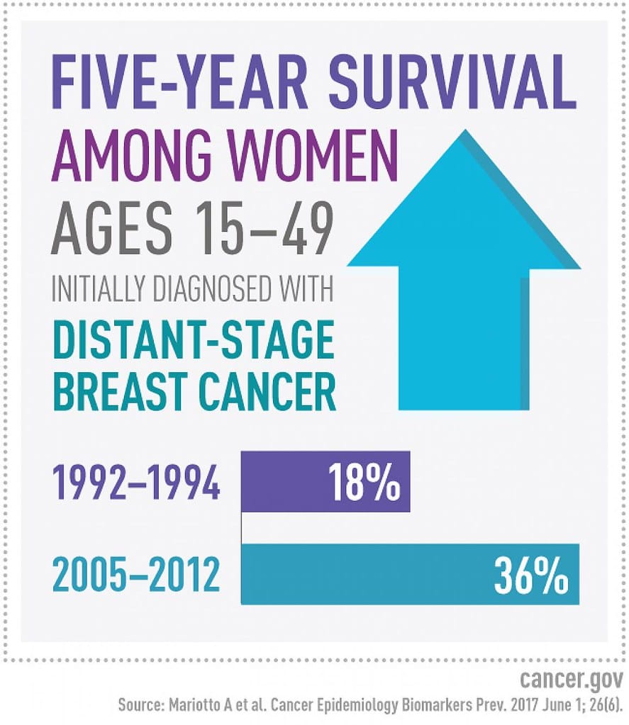 Metastatic breast cancer survival rates factoid