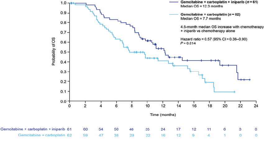 Overall survival in patients with triple