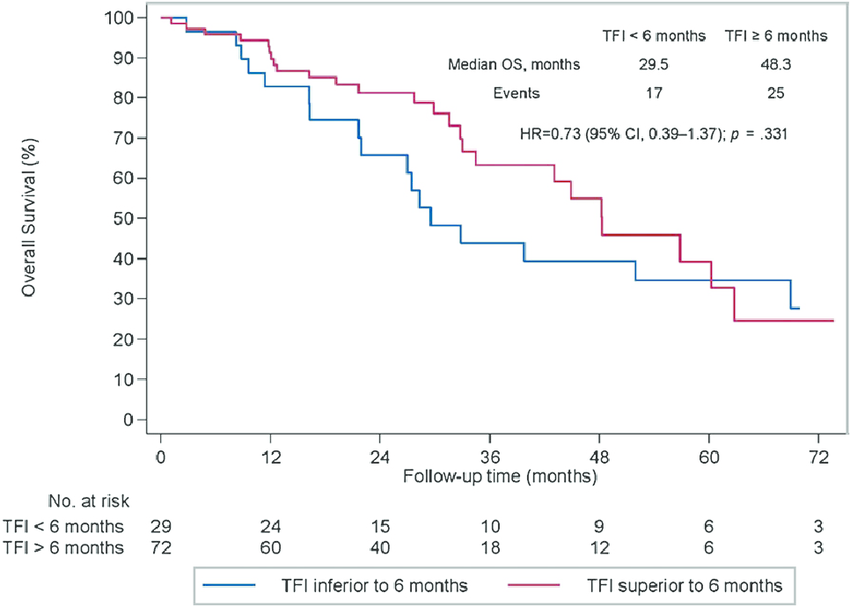 Overall survival (OS) in patients with HER2