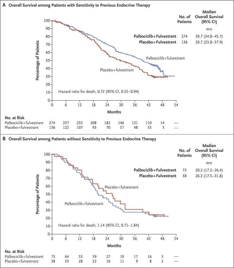Overall Survival with Palbociclib and Fulvestrant in Advanced Breast ...