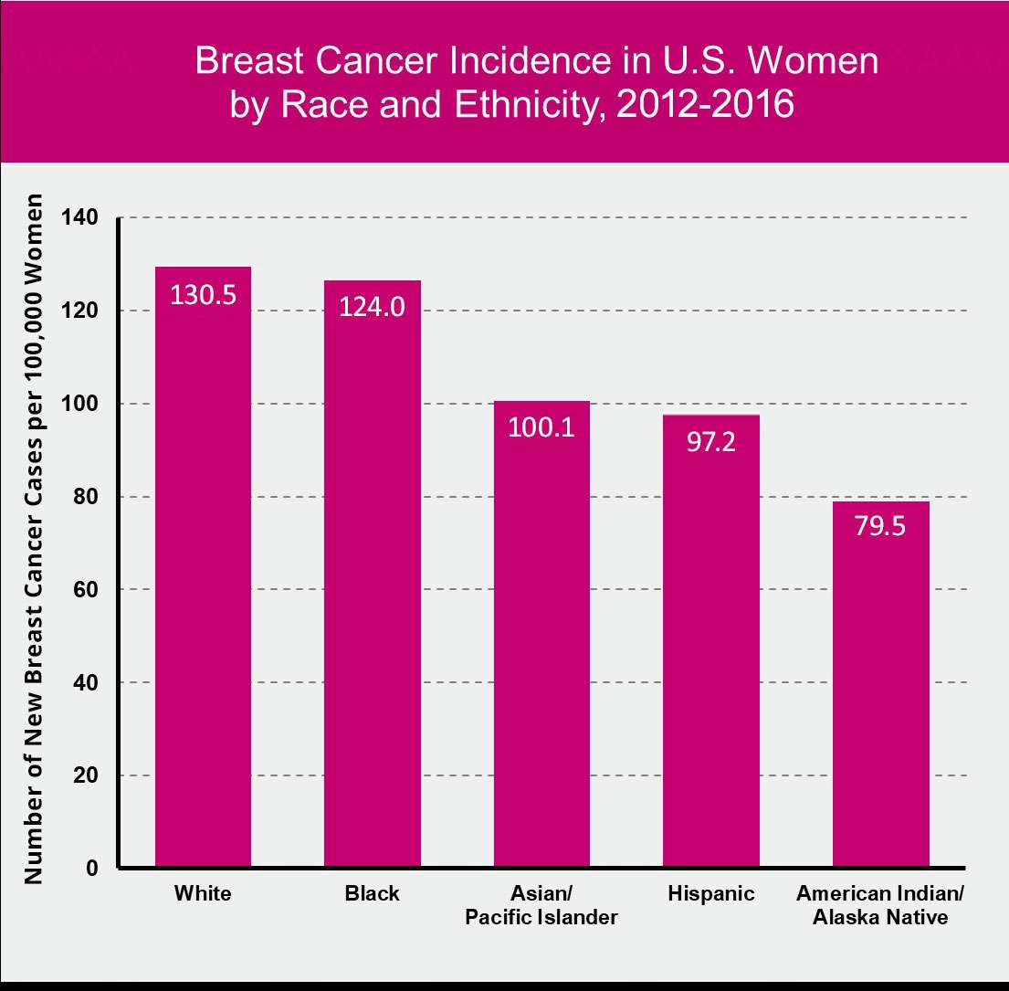 Race, Ethnicity, and Breast Cancer