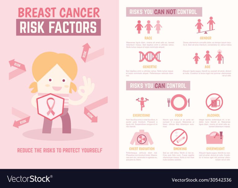 Risk factors that lead to the development of breast cancer ...