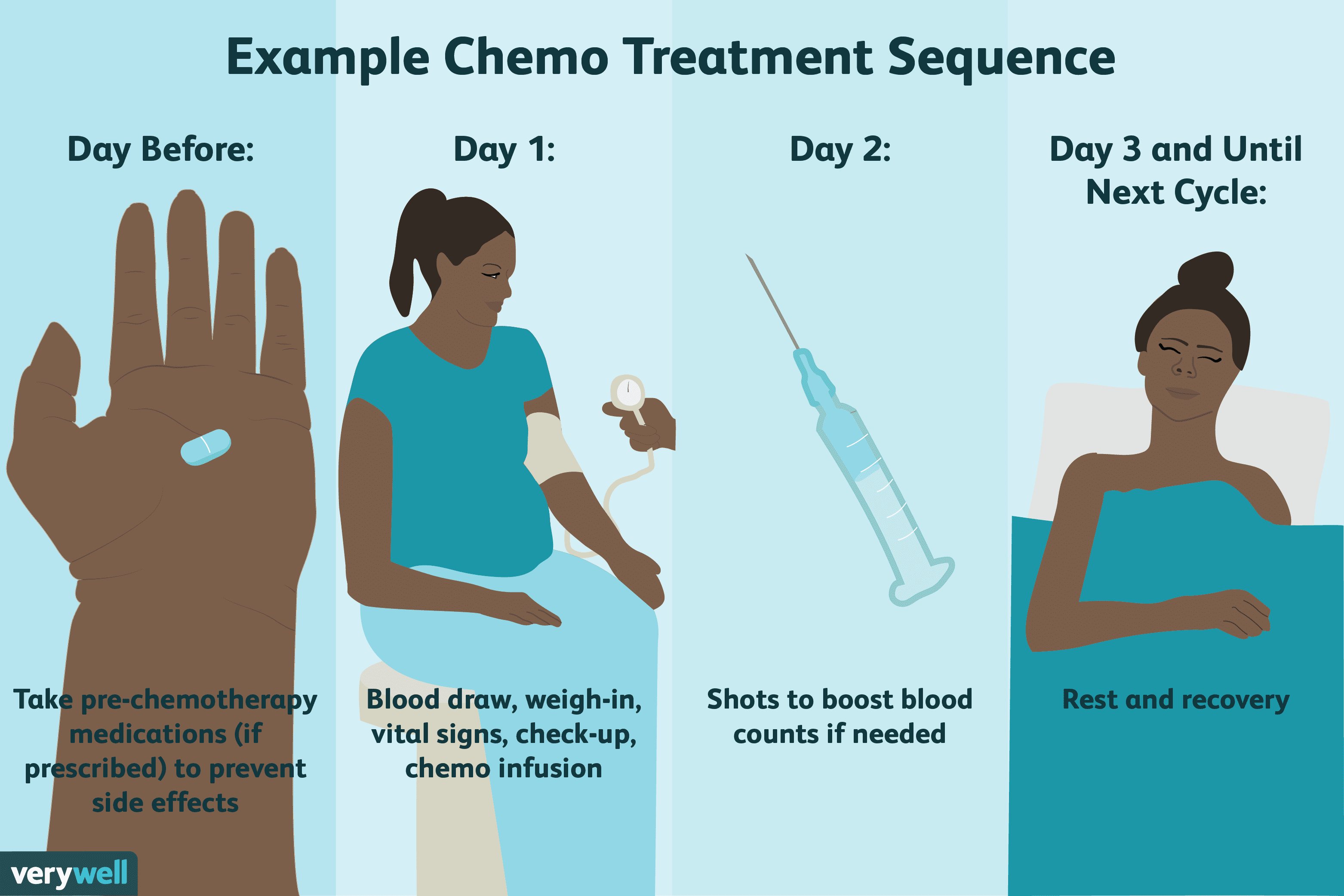 Sample Breast Cancer Chemotherapy Schedules and Cycles