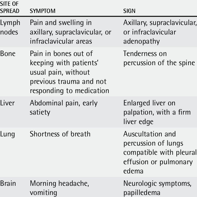 Signs and symptoms of metastatic breast cancer