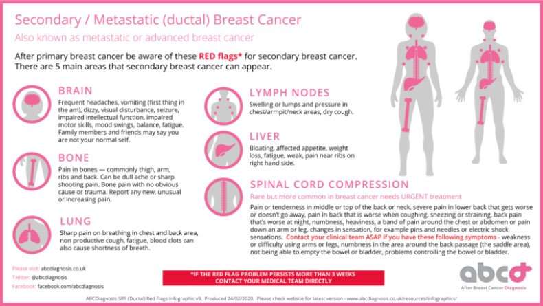Signs Of Breast Cancer Recurrence In Bone / Everything You ...