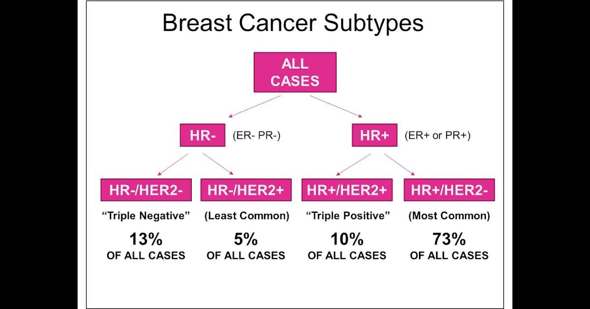Stage 2 Breast Cancer Treatment ~ avdesignwebside