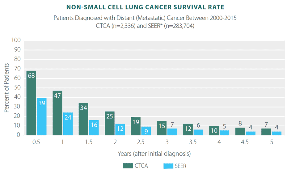 Stage 4 Lung Cancer Prognosis