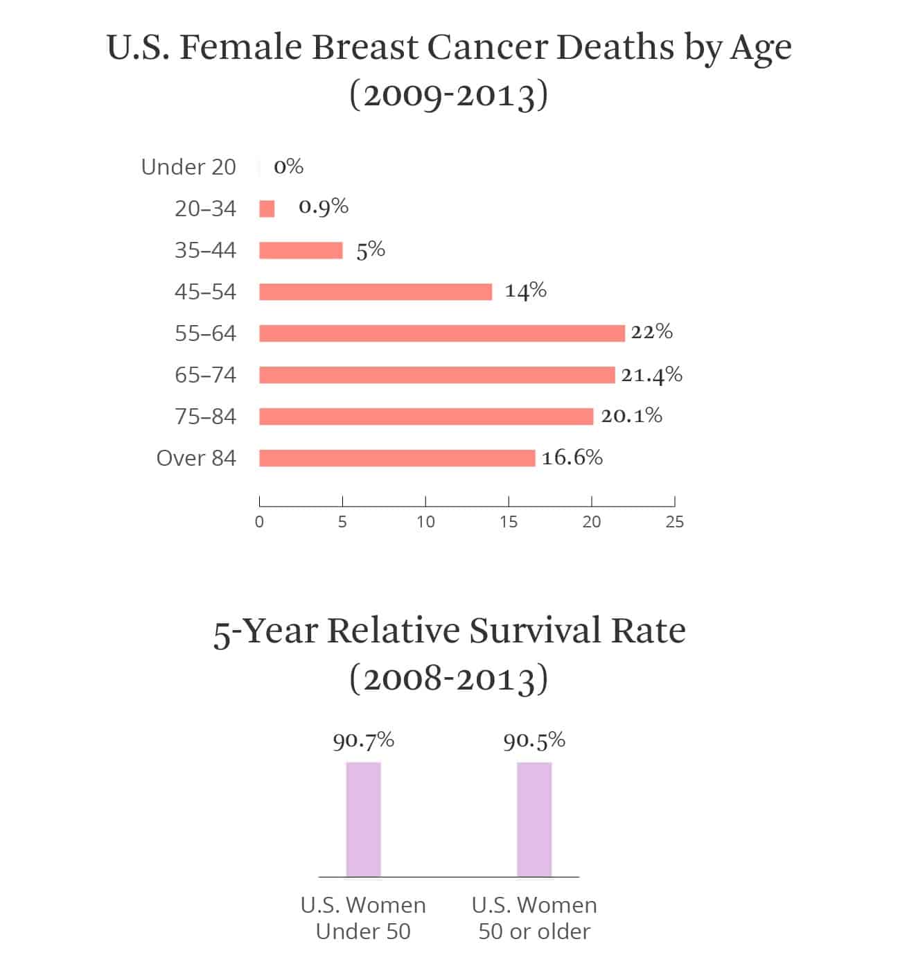 Survival Rate Metastatic Breast Cancer