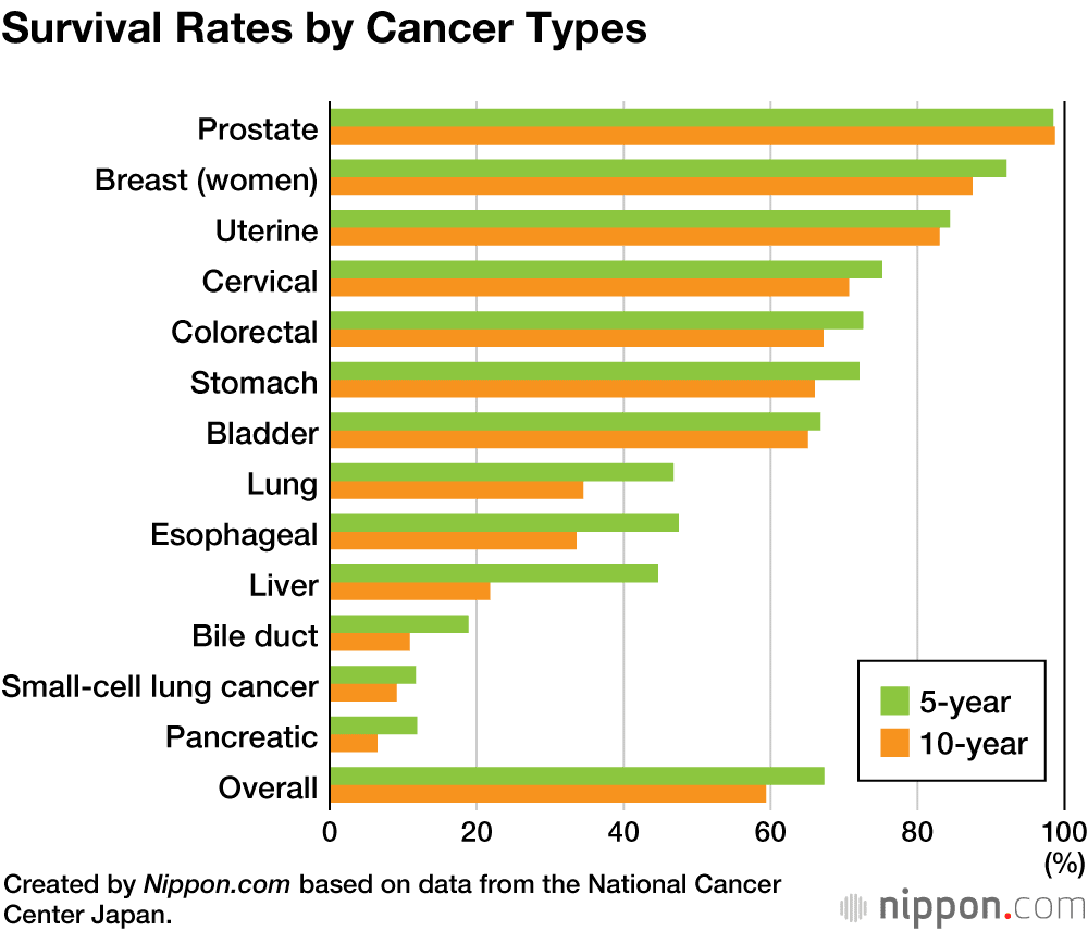 Survival Rate Of Stage 4 Breast Cancer