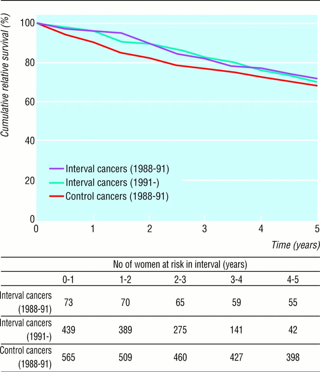 Survival rates from interval cancer in NHS breast screening programme ...