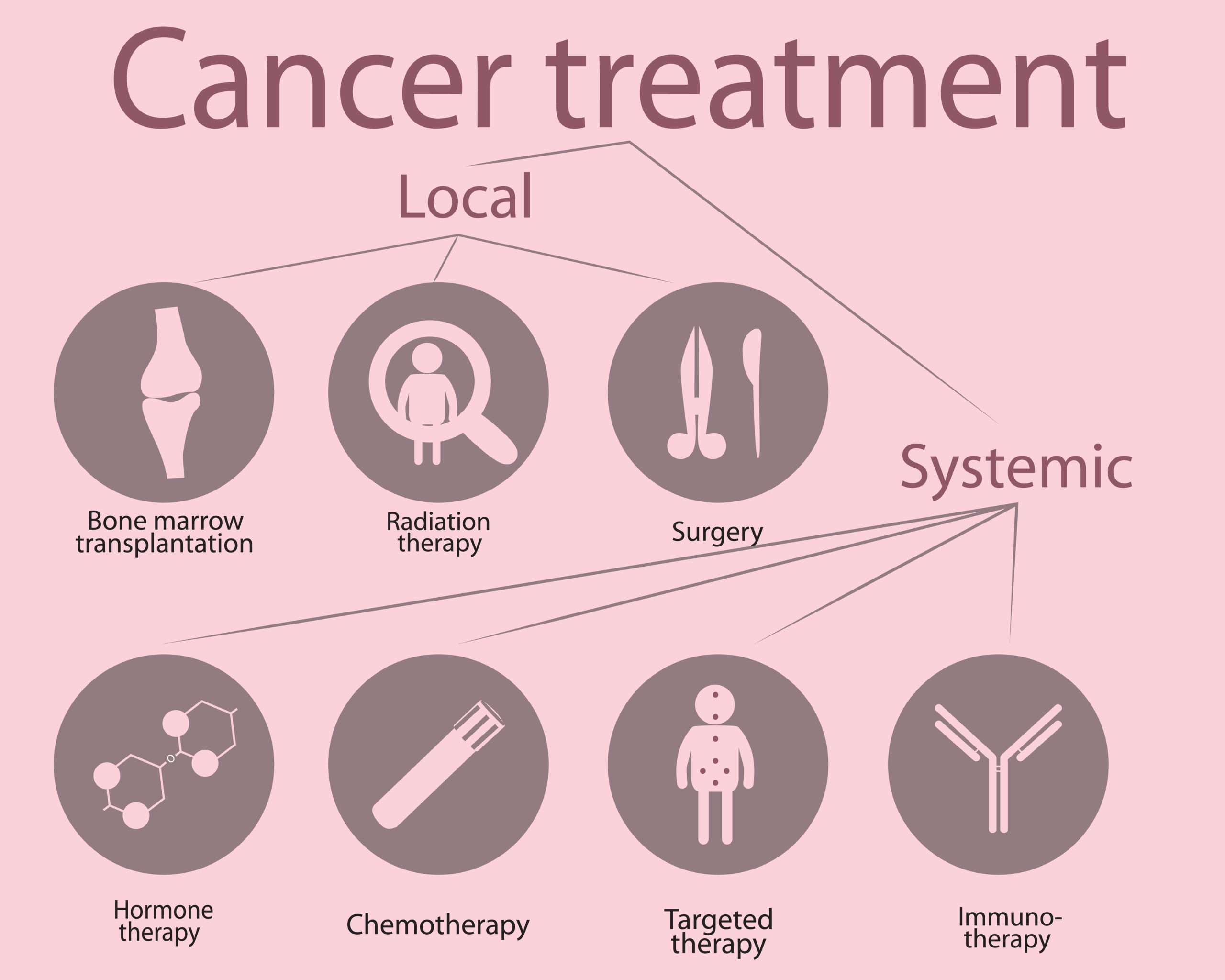 Targeting Cancer: Breast Cancer Patients have More Treatment Options ...