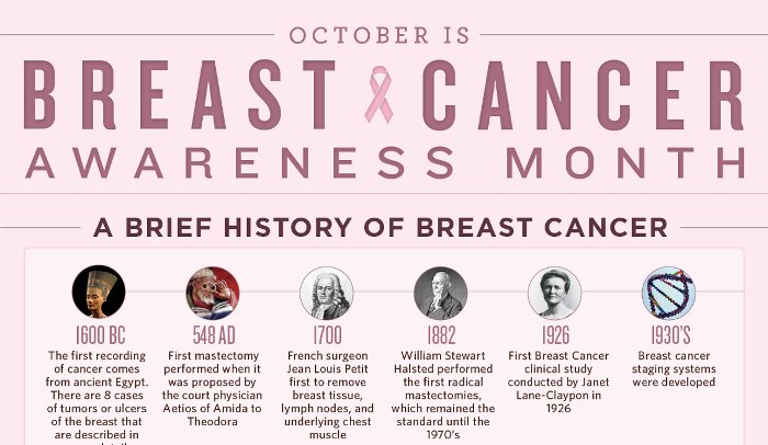 The Complete History of Breast Cancer Treatment