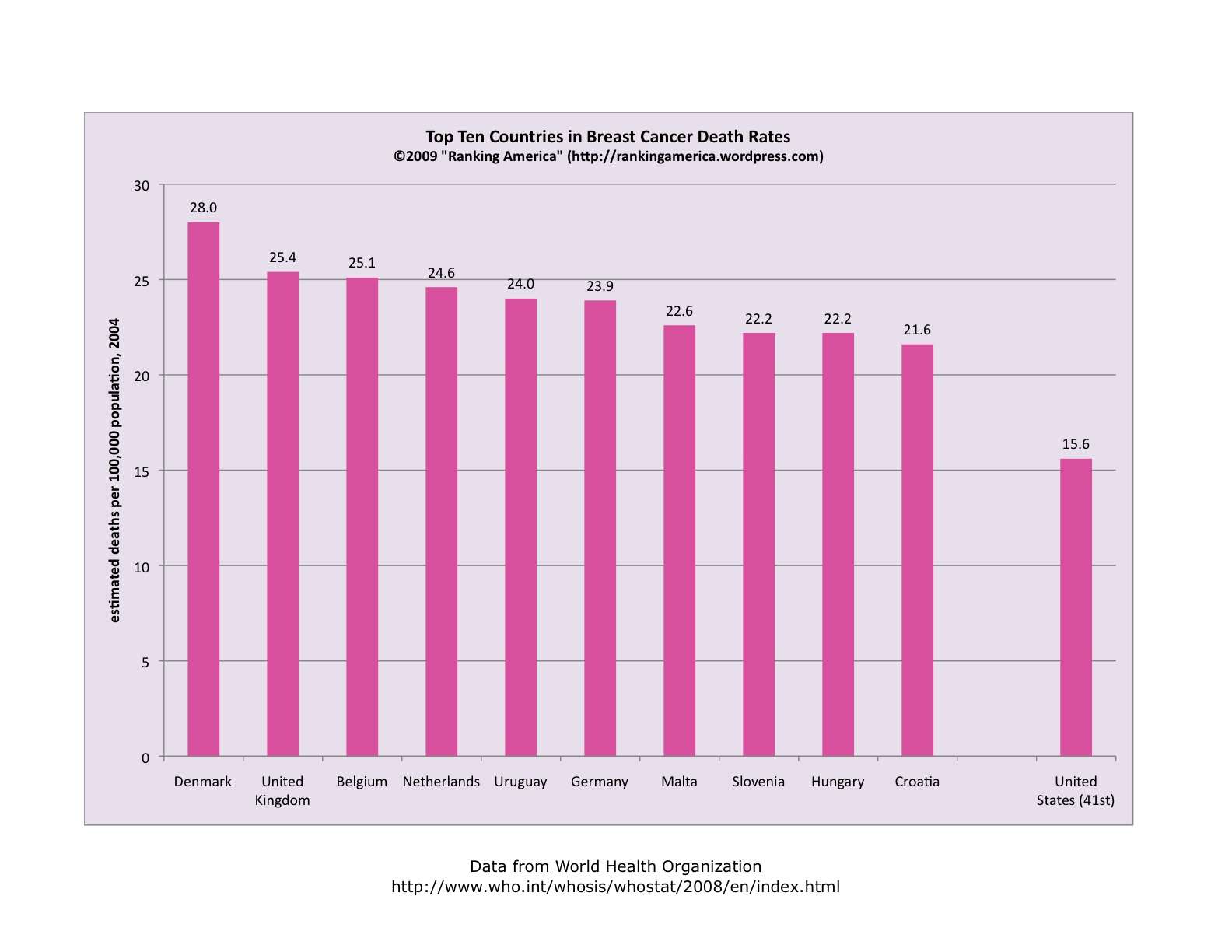 The U.S. ranks 41st in breast cancer death rates