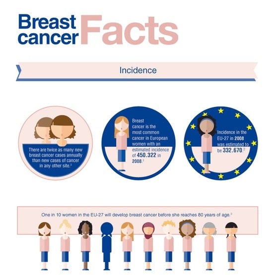 Top 5 Breast cancer Infographics
