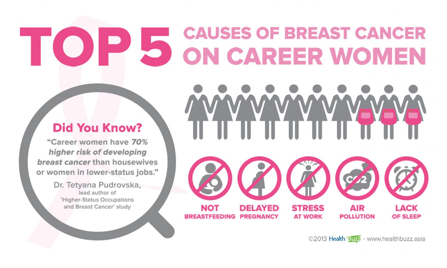 Top 5 Causes of Breast Cancer on Career Women