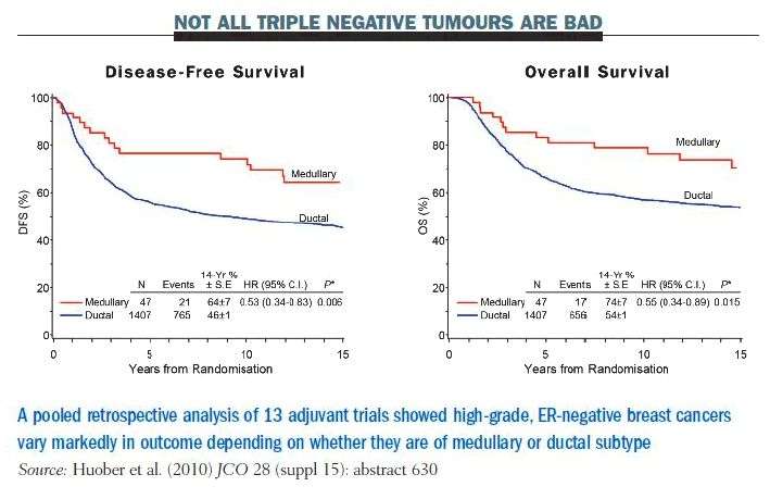 Triple negative cancer of the breast outlook: survival rates
