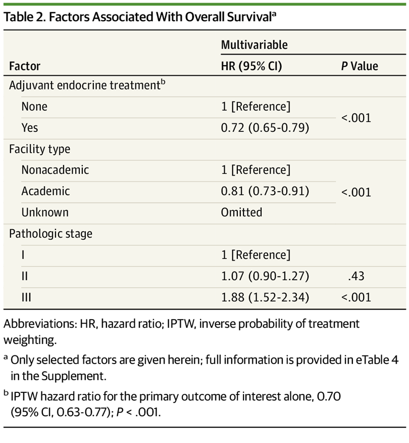 Use and Effectiveness of Adjuvant Endocrine Therapy for ...