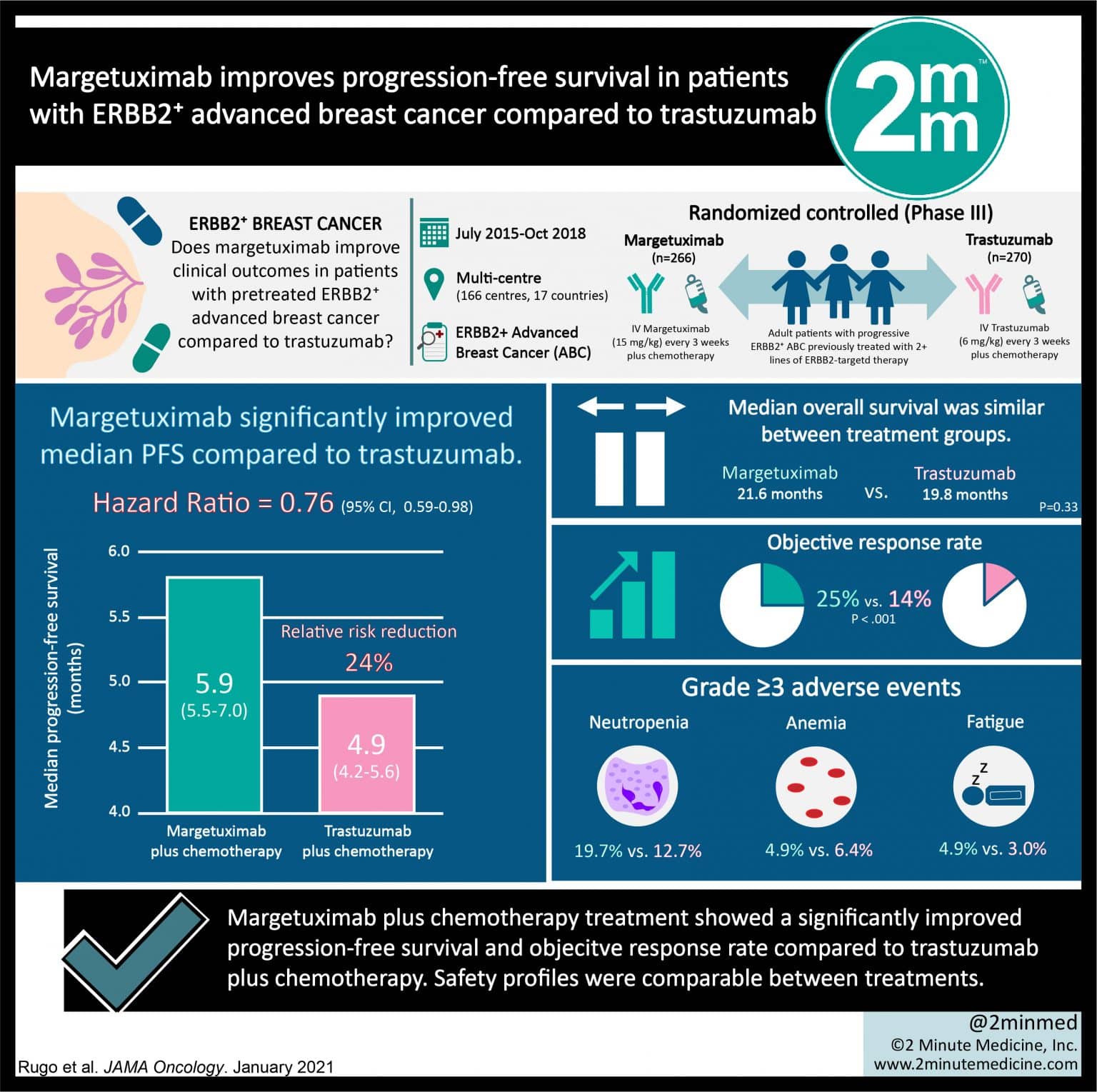 #VisualAbstract: Margetuximab improves progression