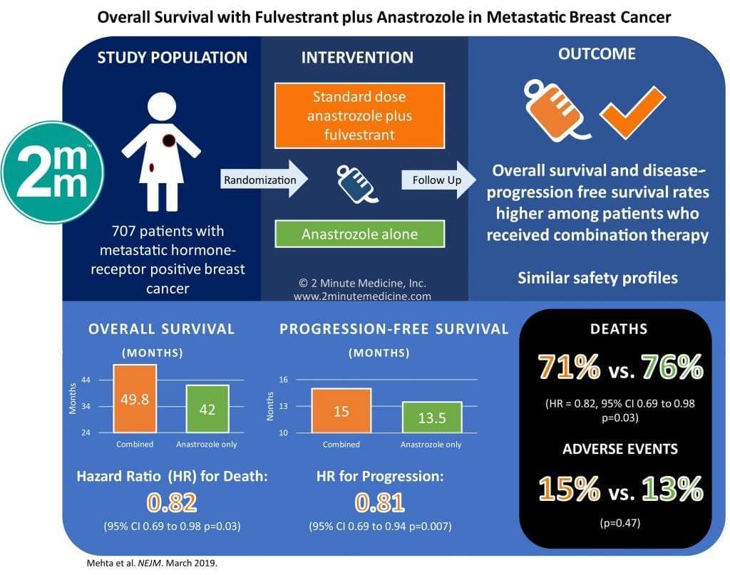 #VisualAbstract: Overall Survival with Fulvestrant plus Anastrozole in ...