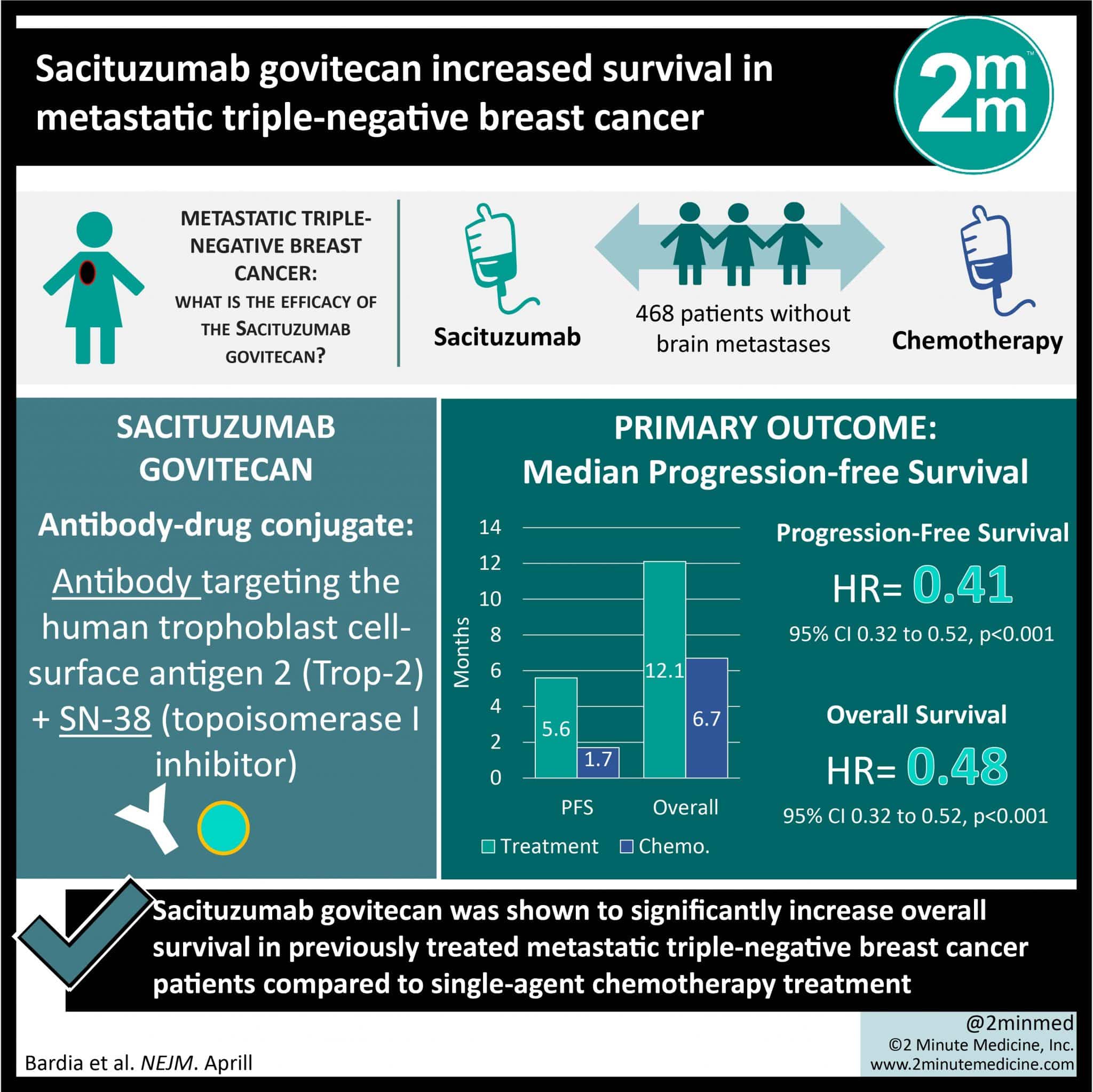 #VisualAbstract: Sacituzumab govitecan increased survival in metastatic ...