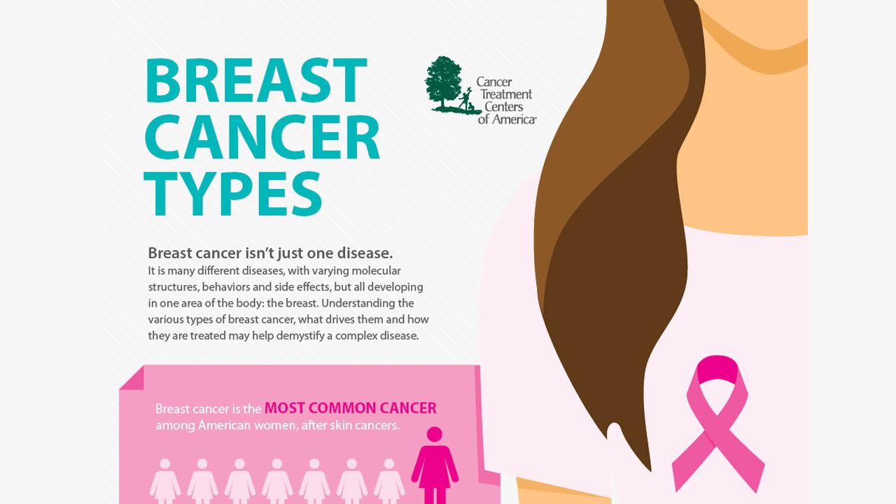 What Are The Different Kinds Of Breast Cancer? Infographic