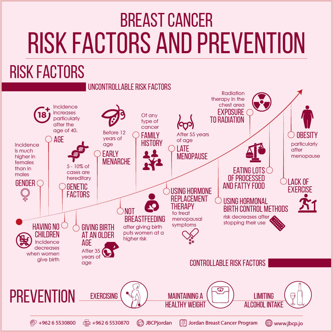 What can increase risk of getting breast cancer? â U.n.i ...