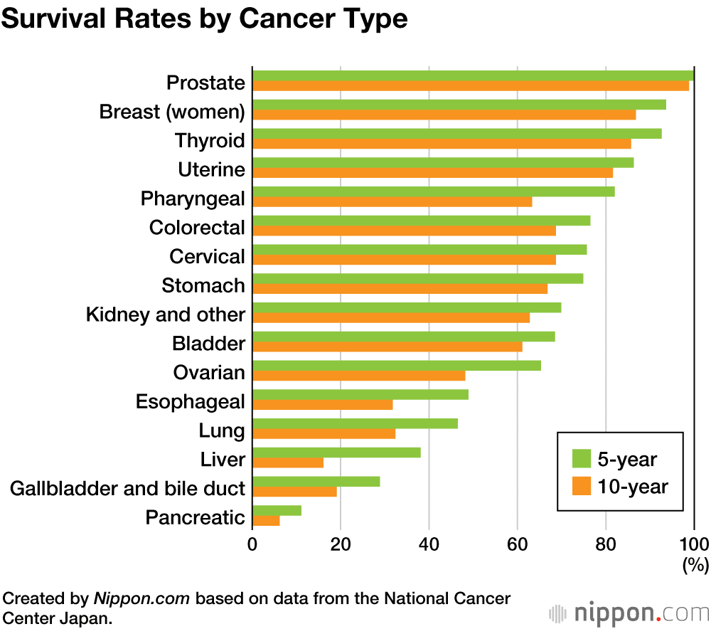 What cancers have the highest survival rate? â ouestny.com