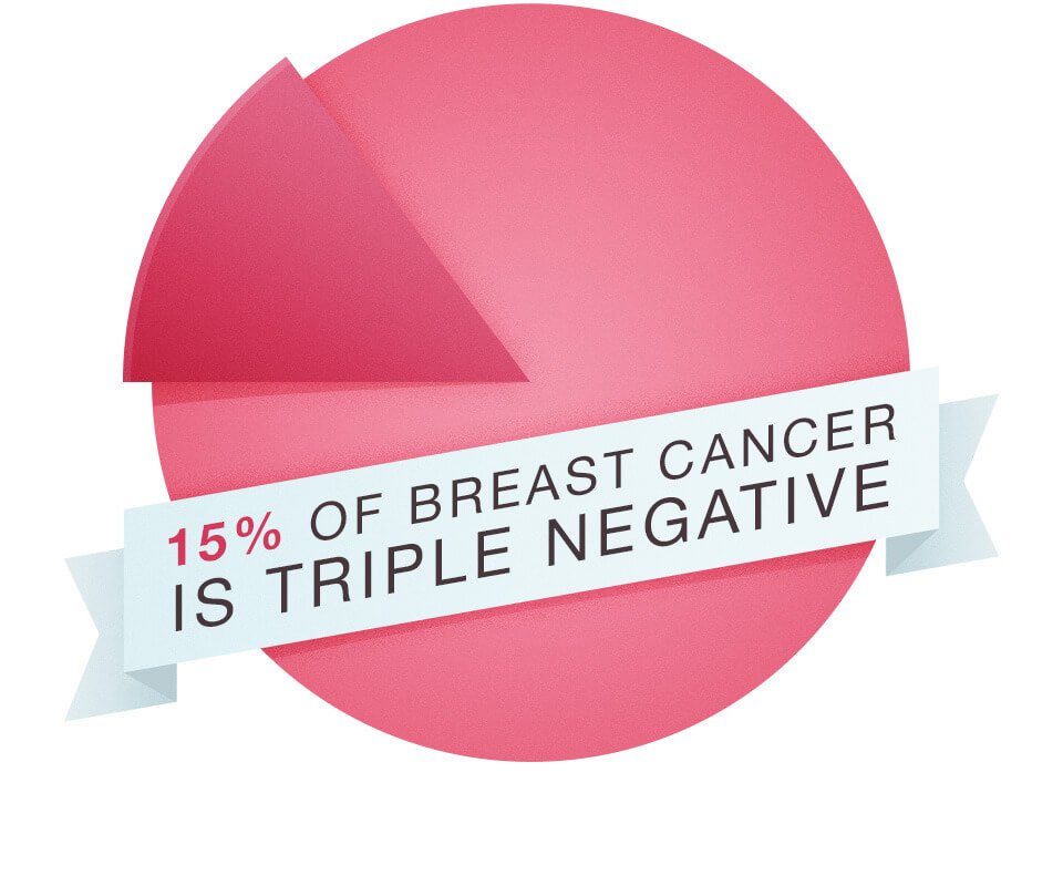 What Is Stage 2 Triple Negative Breast Cancer