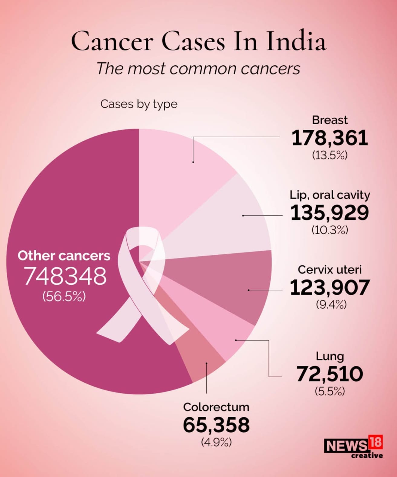 World Cancer Day 2021: All You Need To Know About Spread Of The Deadly ...