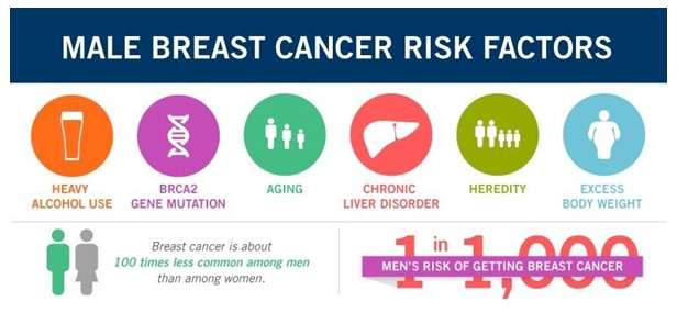 Yes! Men can get breast cancer too: Here